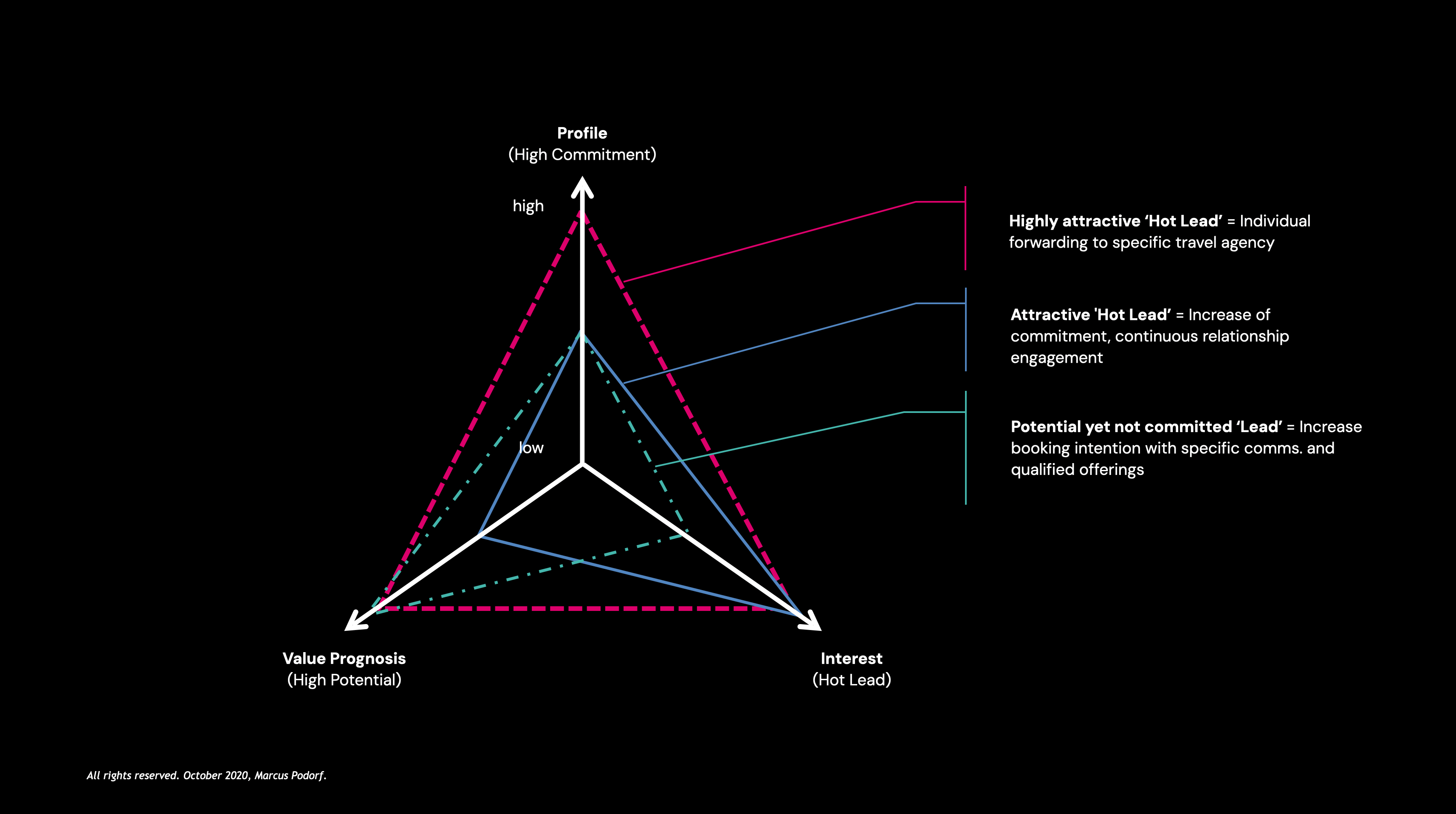 Marcus Podorf | Strategy Advisors & Ventures